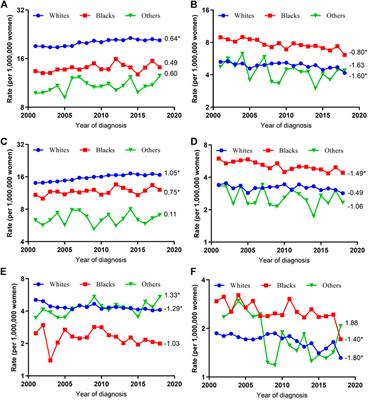 Trends in the Incidence of Vulvar and Vaginal Cancers With Different Histology by Race, Age, and Region in the United States (2001–2018)